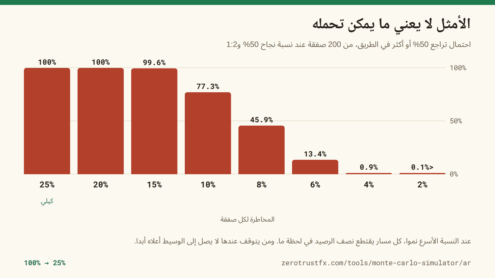 احتمال تراجع 50% أو أكثر احتمال أن ينخفض الرصيد إلى النصف في لحظة ما خلال 200 صفقة: أقل من 0.1% عند مخاطرة 2% لكل صفقة، و13.4% عند 6%، و77.3% عند 10%، و100% عند 25% وهي النسبة المثلى وفق كيلي.