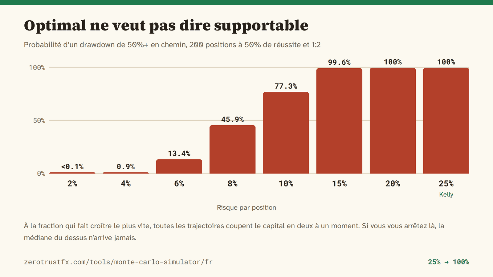 Probabilité que le capital soit divisé par deux à un moment sur 200 positions : moins de 0,1% en risquant 2%, 13,4% à 6%, 77,3% à 10% et 100% aux 25% optimaux de Kelly.