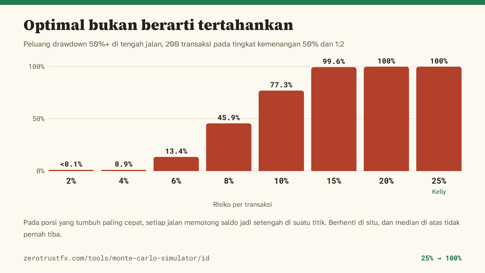 Peluang drawdown 50%+ Peluang saldo terpotong setengah di suatu titik dalam 200 transaksi: di bawah 0,1% pada risiko 2% per transaksi, 13,4% pada 6%, 77,3% pada 10%, dan 100% pada 25% yang optimal menurut Kelly.
