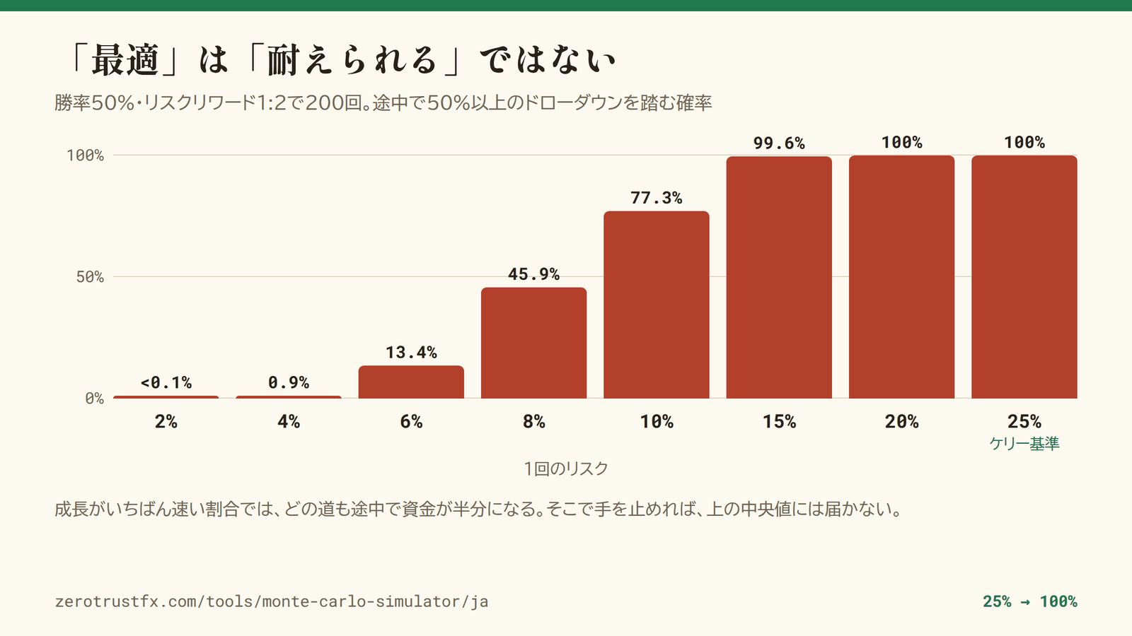 50%以上のドローダウンを踏む確率 200回の途中で資金が半分になる確率。1回2%では0.1%未満だが、6%で13.4%、10%で77.3%、ケリー基準の25%では100%になる。