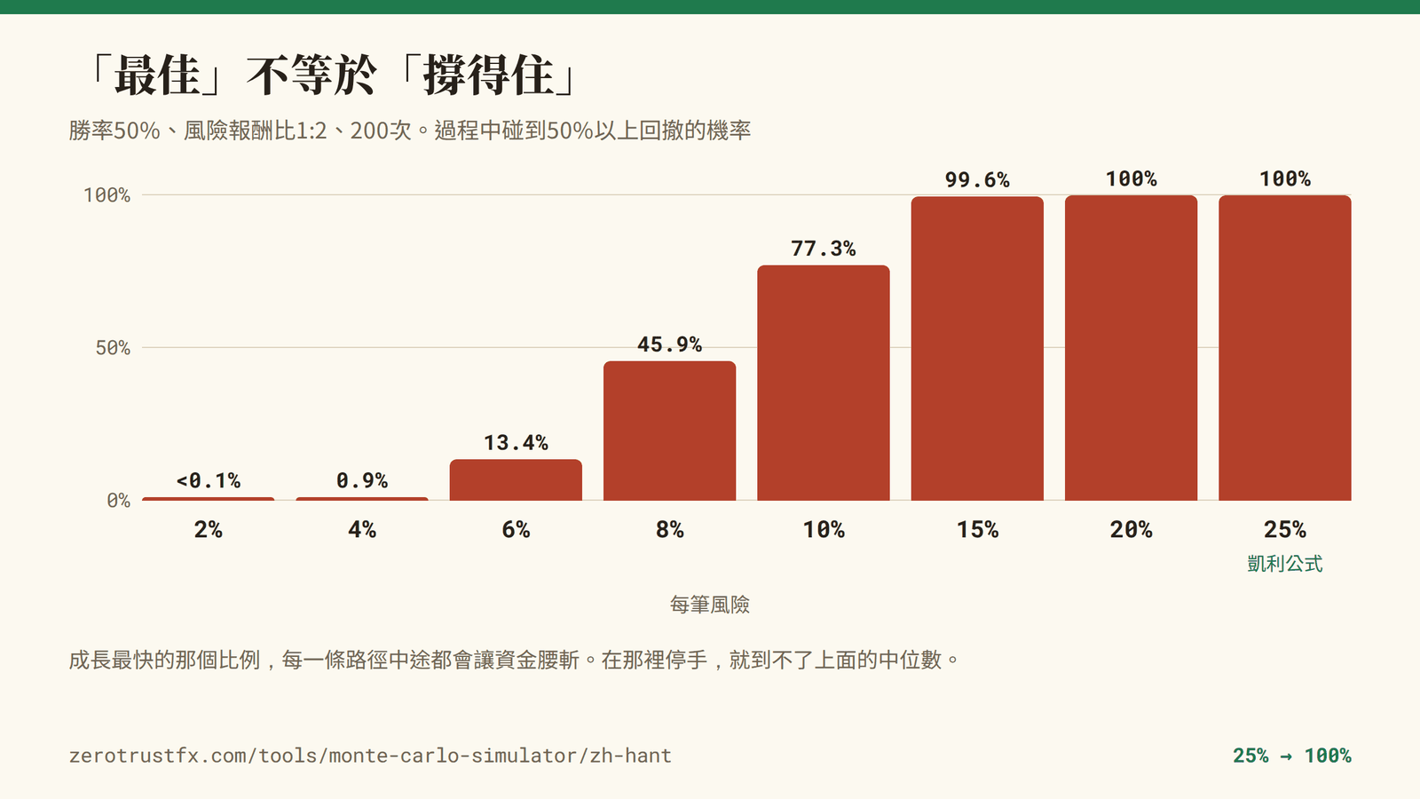 碰到50%以上回撤的機率 200次過程中資金腰斬的機率。每筆2%時不到0.1%,6%時13.4%,10%時77.3%,到凱利公式的25%就是100%。