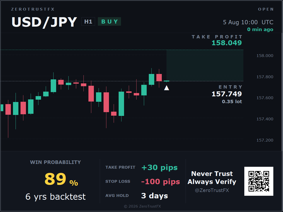 USD/JPY Entry (ประกาศตอนเข้าออเดอร์) 5 Aug 10:00 UTC