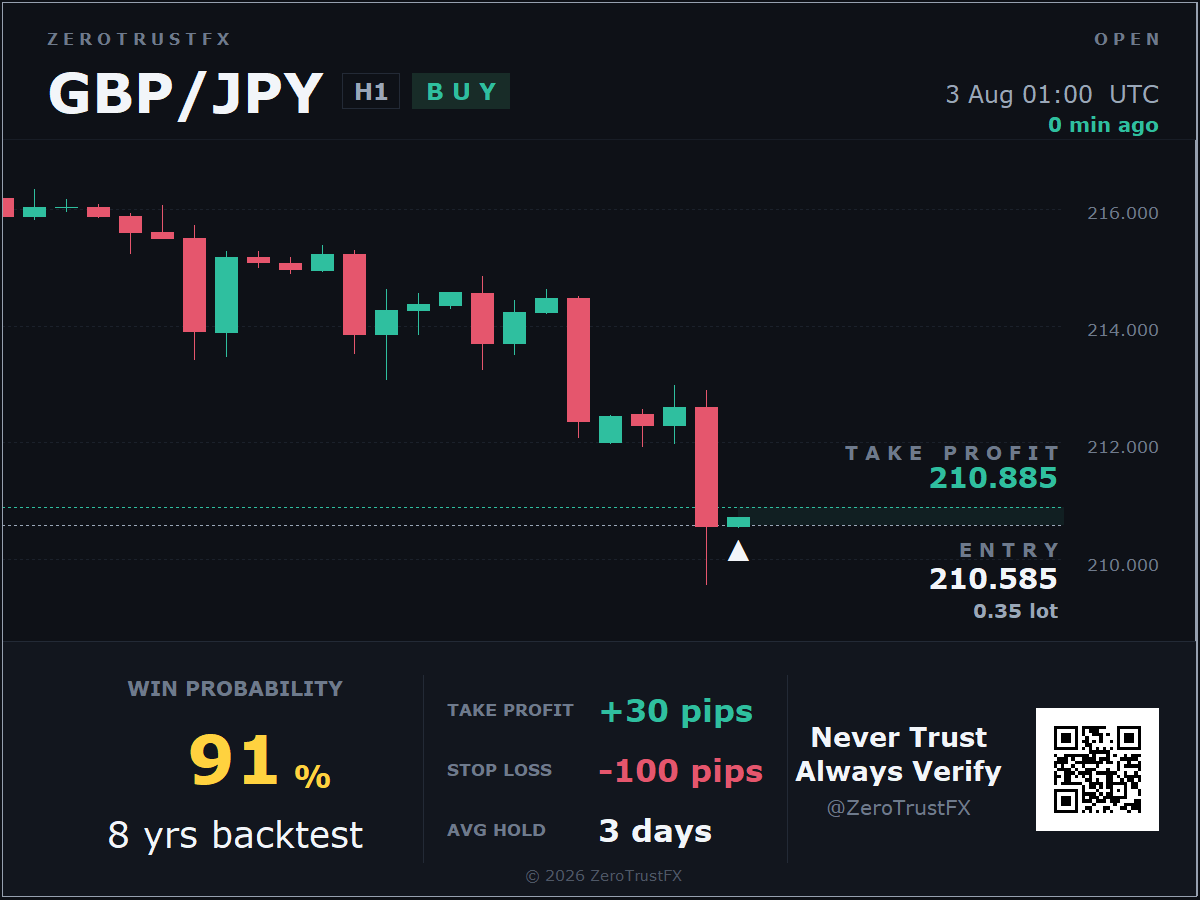 GBP/JPY Entry (ประกาศตอนเข้าออเดอร์) 3 Aug 01:00 UTC