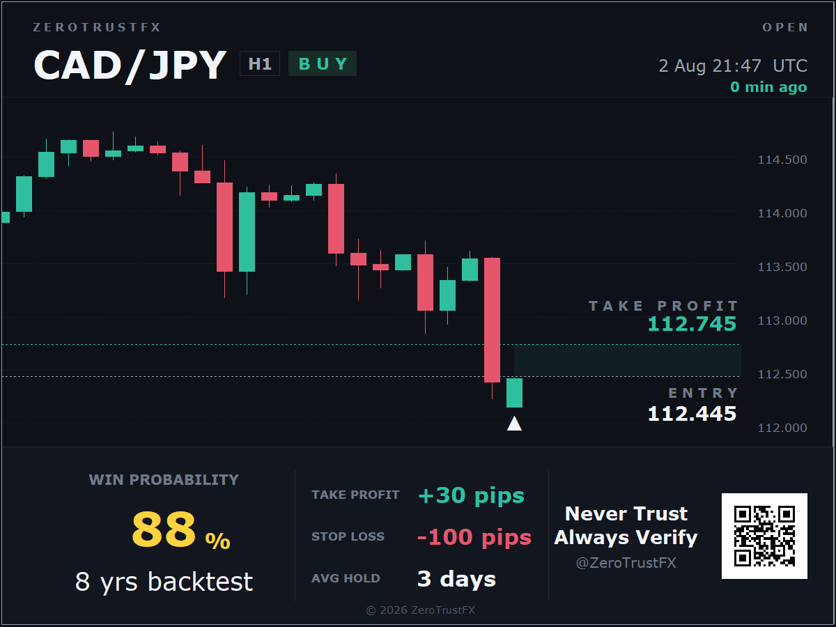 CAD/JPY Entry (ประกาศตอนเข้าออเดอร์) 2 Aug 21:47 UTC