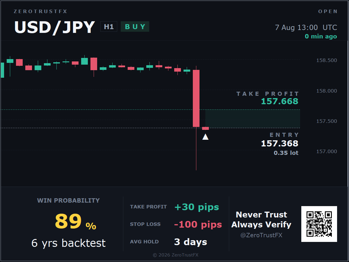 USD/JPY Entry (ประกาศตอนเข้าออเดอร์) 7 Aug 13:00 UTC