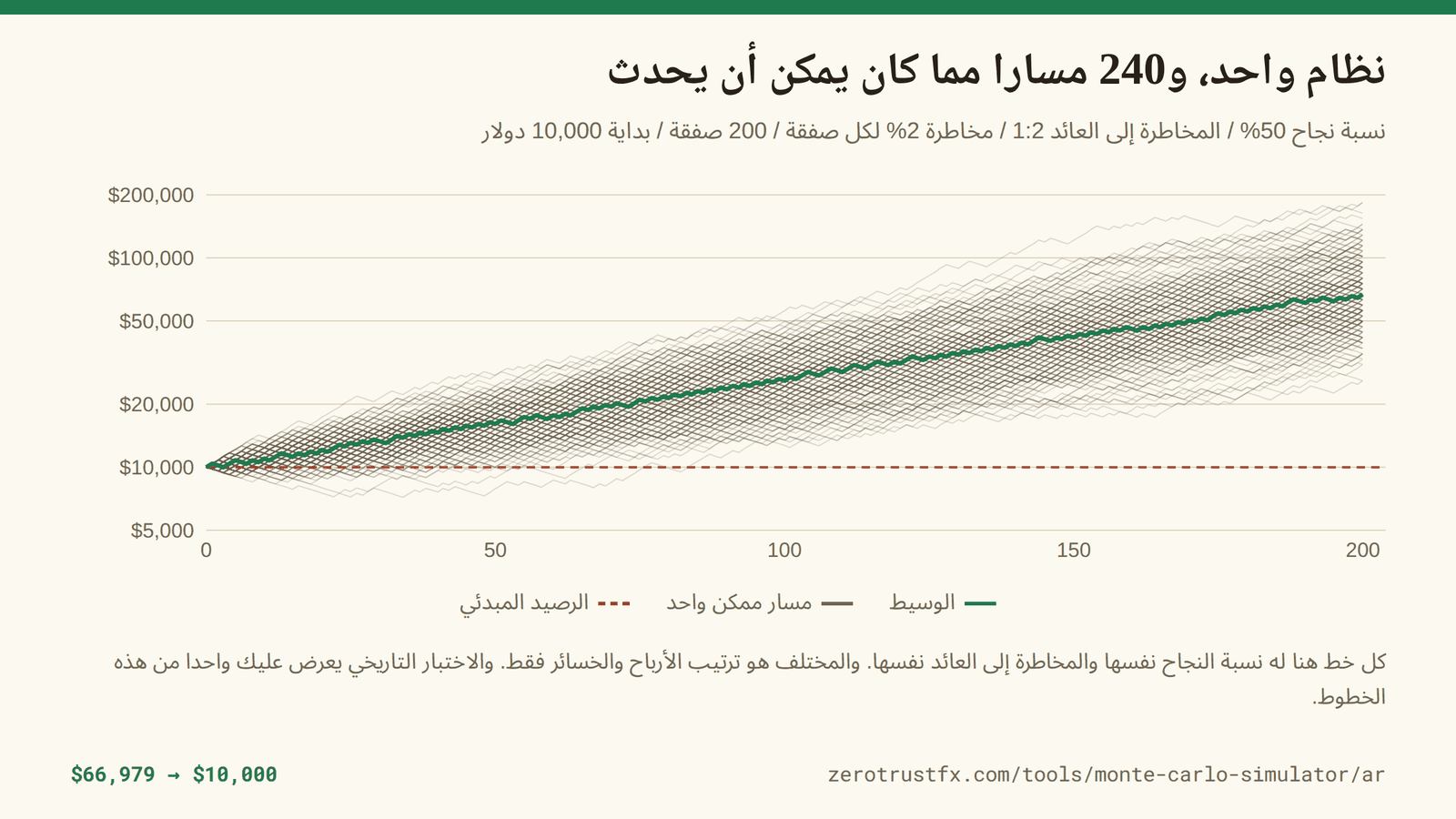 منحنيات رأس المال التي كان هذا النظام قادرا على إنتاجها 240 منحنى لرأس المال عند نسبة نجاح 50% ومخاطرة إلى عائد 1:2 ومخاطرة 2% لكل صفقة على مدى 200 صفقة. يمضي الوسيط من 10,000 إلى 66,979 دولارا، بينما ينتهي كل مسار على حدة بين نحو 7,000 ونحو 184,000 دولار.