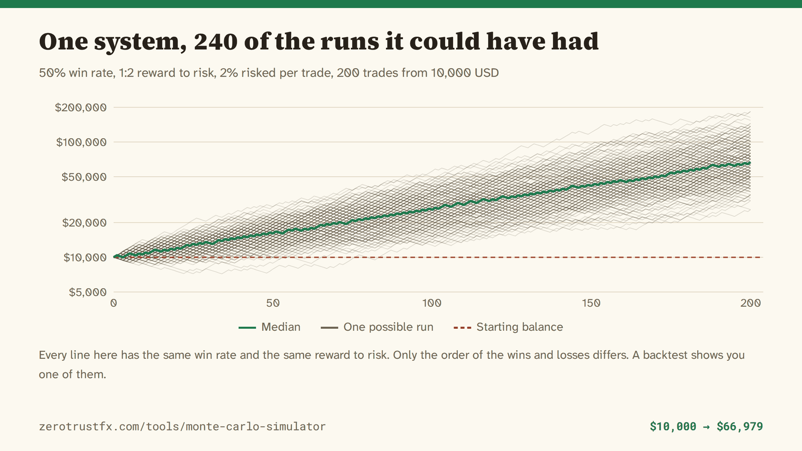 240 equity curves for a 50% win rate at 1:2 reward to risk, risking 2% per trade over 200 trades. The median runs from 10,000 to 66,979 while individual runs end anywhere from about 7,000 to about 184,000.