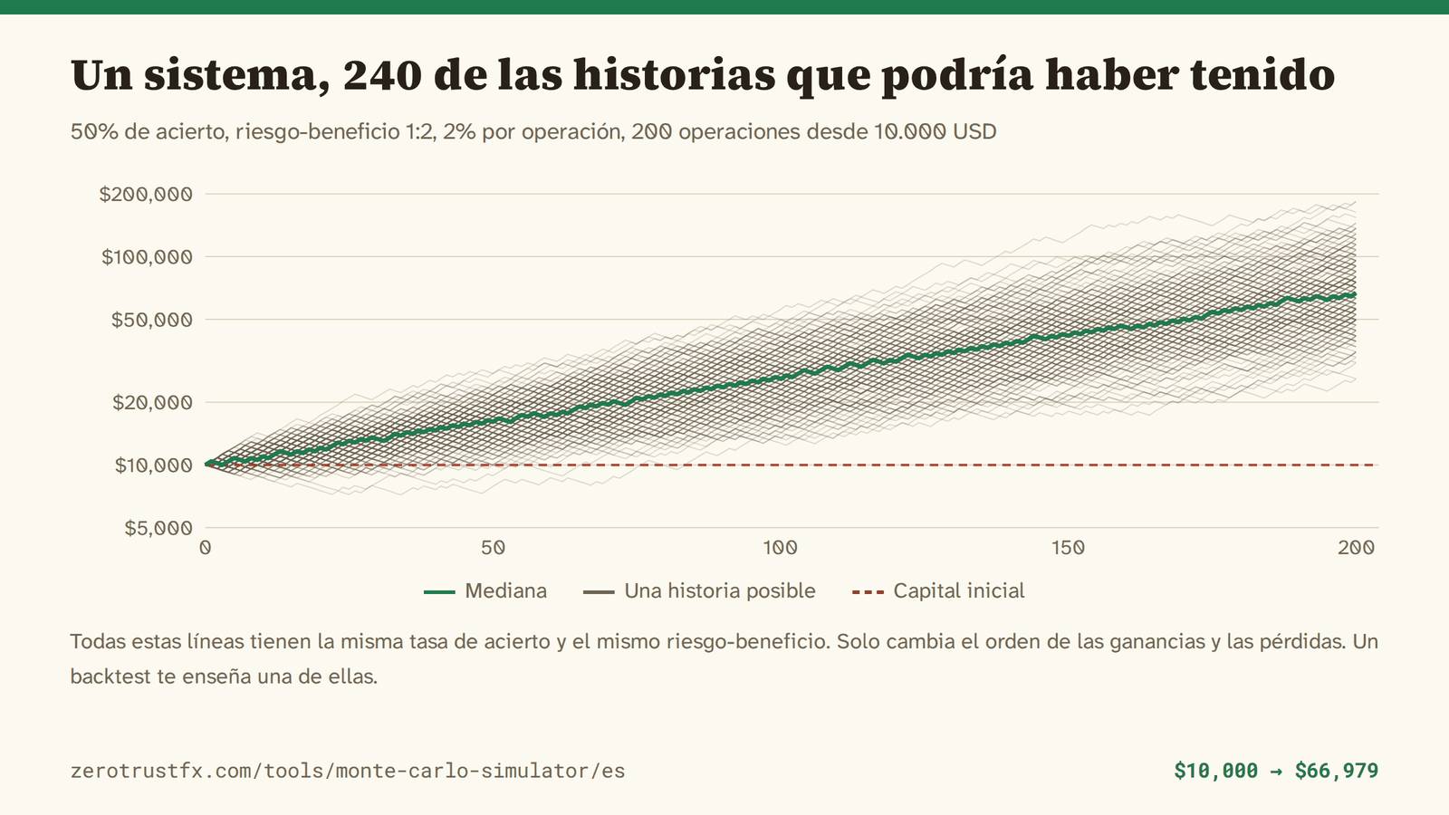 Curvas de capital que este sistema podría producir 240 curvas de capital con un 50% de acierto, riesgo-beneficio 1:2 y un 2% arriesgado por operación a lo largo de 200 operaciones. La mediana va de 10.000 a 66.979, pero cada camino termina entre unos 7.000 y unos 184.000.