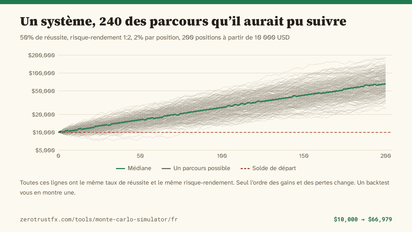 240 courbes de capital pour un taux de réussite de 50%, un risque-rendement de 1:2 et 2% risqués par position sur 200 positions. La médiane passe de 10 000 à 66 979, mais chaque trajectoire finit entre 7 000 et 184 000 environ.