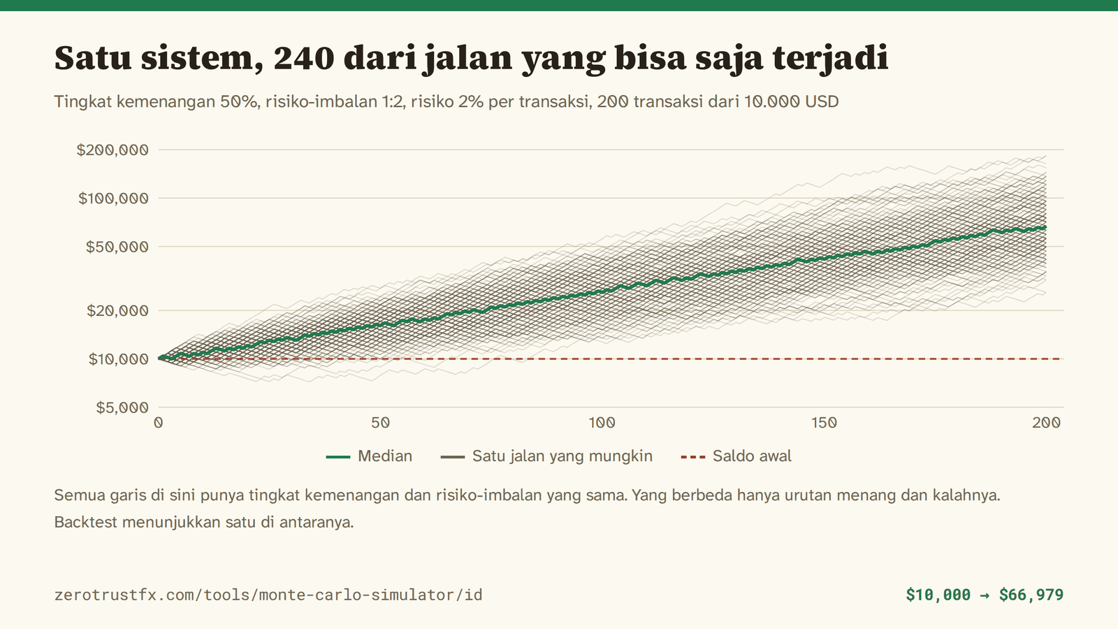 Kurva ekuitas yang bisa dihasilkan sistem ini 240 kurva ekuitas pada tingkat kemenangan 50%, risiko-imbalan 1:2, dan risiko 2% per transaksi selama 200 transaksi. Mediannya bergerak dari 10.000 ke 66.979, tetapi tiap jalan berakhir di antara sekitar 7.000 dan sekitar 184.000.