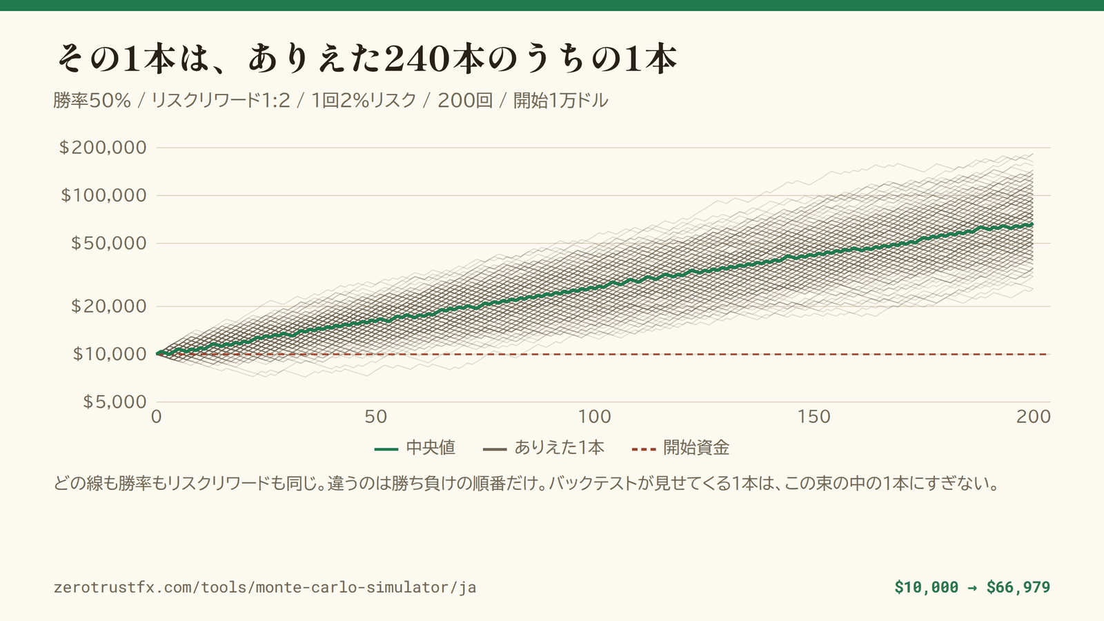 ありえた資産曲線の束 勝率50%・リスクリワード1:2・1回2%リスクで200回取引したときの資産曲線を240本。中央値は1万ドルから66,979ドルまで伸びるが、1本ごとの終わりは約7千ドルから約18万4千ドルまで散らばる。