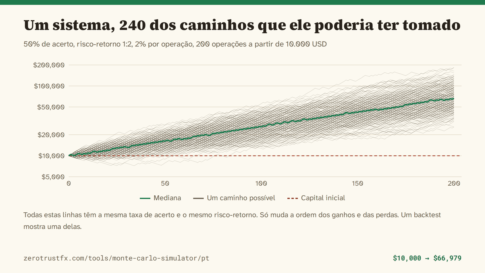 Curvas de capital que este sistema poderia ter produzido 240 curvas de capital com 50% de acerto, risco-retorno 1:2 e 2% arriscados por operação ao longo de 200 operações. A mediana vai de 10.000 a 66.979, mas cada caminho termina entre cerca de 7.000 e cerca de 184.000.