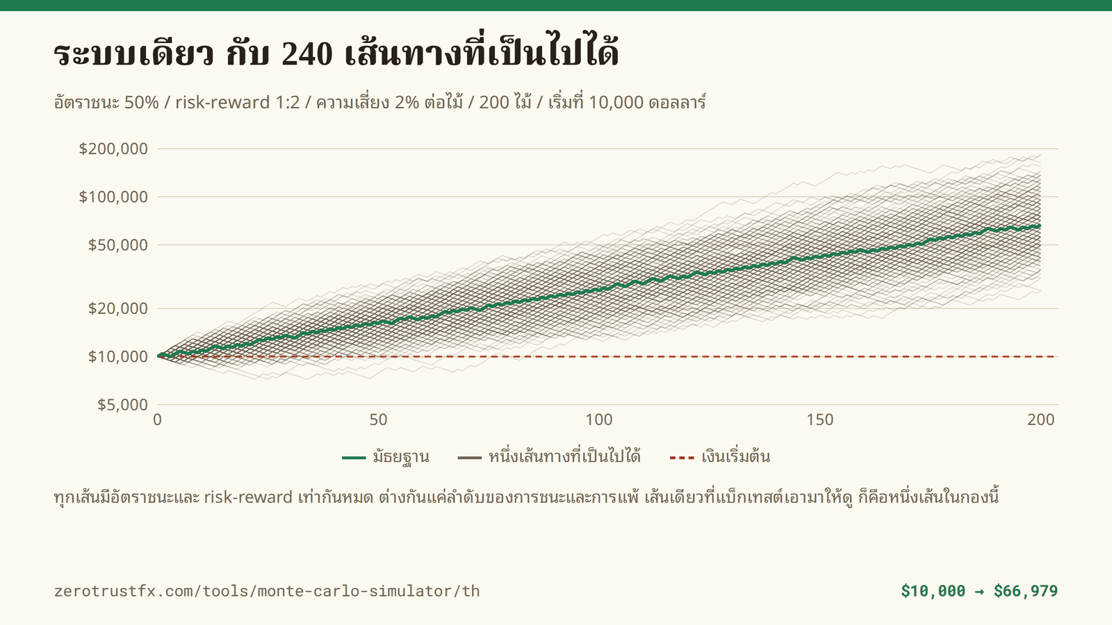 เส้นทุน 240 เส้น ที่อัตราชนะ 50% risk-reward 1:2 และความเสี่ยง 2% ต่อไม้ ตลอด 200 ไม้ มัธยฐานเดินจาก 10,000 ไปถึง 66,979 ดอลลาร์ แต่แต่ละเส้นจบลงตั้งแต่ราว 7,000 ไปจนถึงราว 184,000 ดอลลาร์