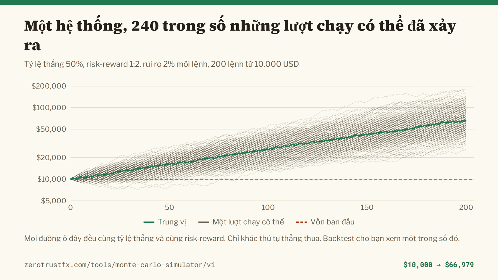 Những đường equity mà hệ thống này có thể đã tạo ra 240 đường equity với tỷ lệ thắng 50%, risk-reward 1:2 và rủi ro 2% mỗi lệnh trong 200 lệnh. Trung vị đi từ 10.000 lên 66.979, nhưng từng lượt chạy kết thúc trong khoảng từ khoảng 7.000 đến khoảng 184.000.