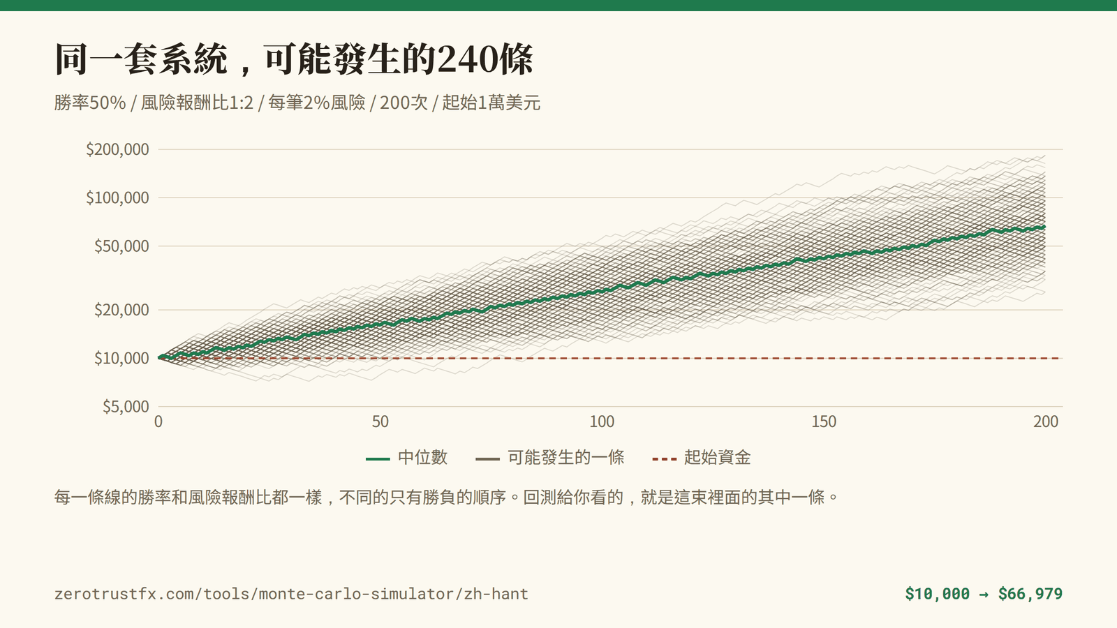 可能發生的資金曲線 勝率50%、風險報酬比1:2、每筆2%風險做200次的資金曲線240條。中位數從1萬美元走到66,979美元,但每一條的結尾散在約7千美元到約18萬4千美元之間。