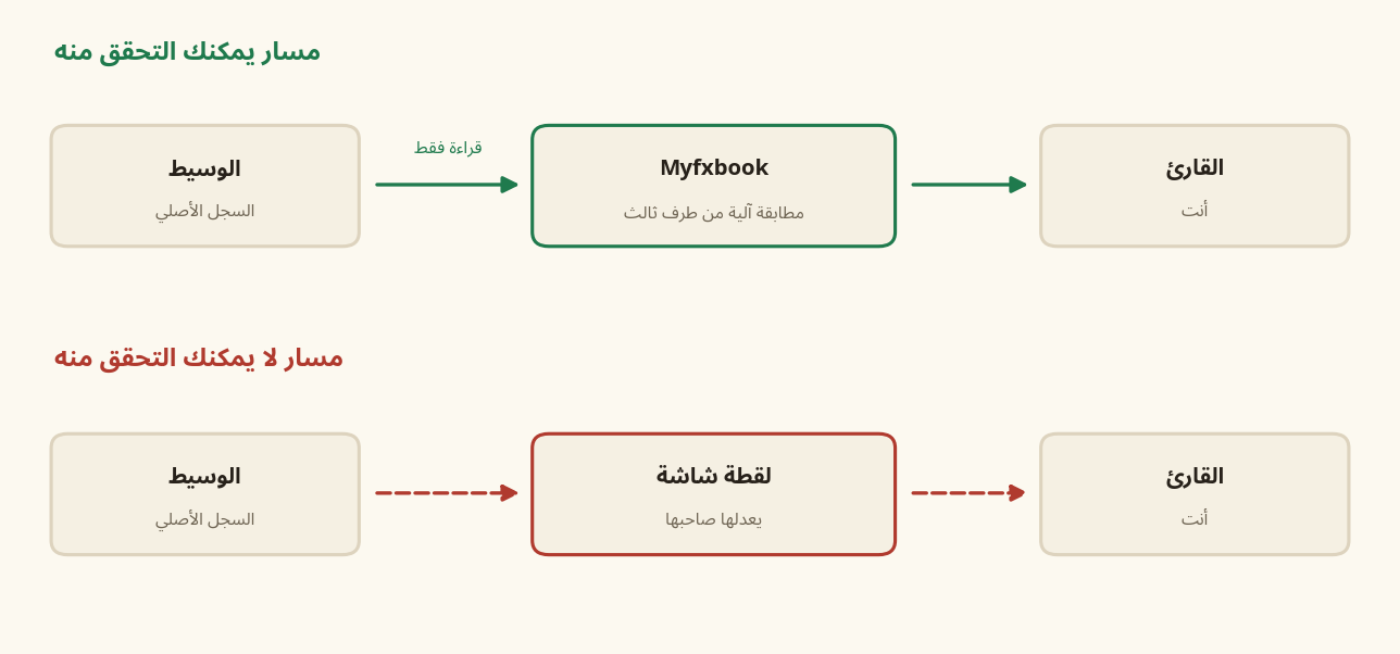 كيف تتحقق من نتائج التداول: تحقق Myfxbook للقراءة فقط موصول بالوسيط مقابل لقطة شاشة قابلة للتعديل