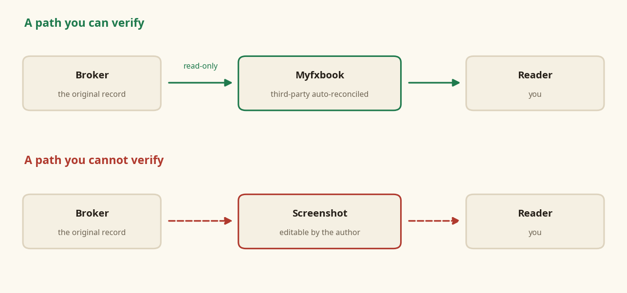 How to verify FX trading results: broker-linked read-only Myfxbook verification versus an editable screenshot