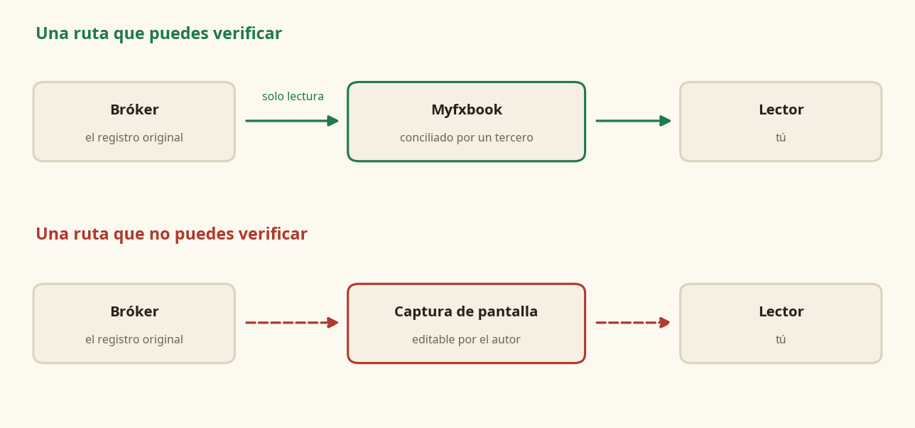 Cómo verificar resultados de trading FX: verificación Myfxbook de solo lectura conectada al bróker frente a una captura editable