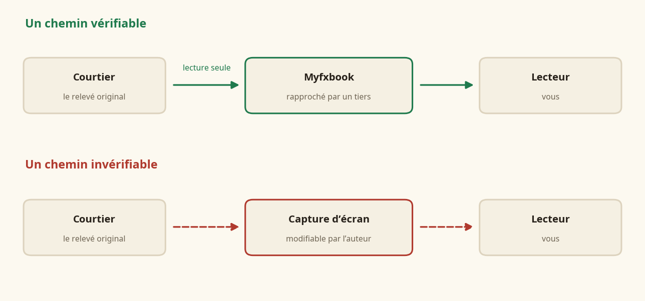 Comment vérifier des résultats de trading FX : vérification Myfxbook en lecture seule reliée au courtier contre capture d'écran modifiable