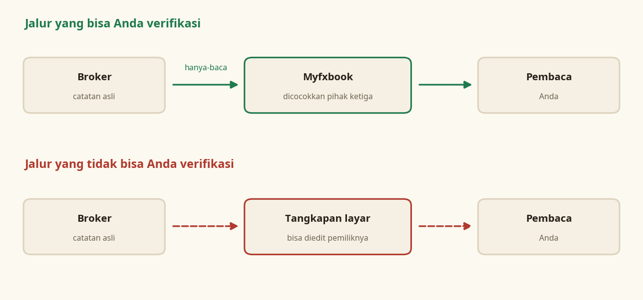 Cara memverifikasi hasil trading FX: verifikasi Myfxbook hanya-baca yang terhubung broker versus tangkapan layar yang bisa diedit