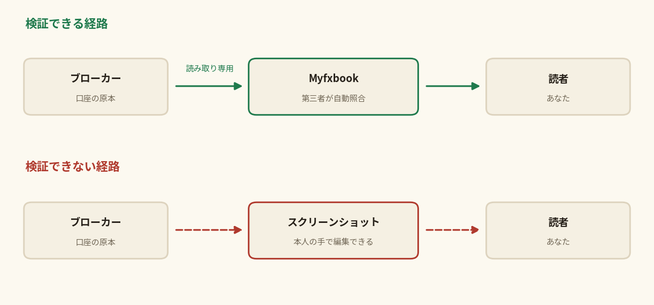 FX実績の検証方法:ブローカー直結で読み取り専用のMyfxbook検証と、本人が編集できるスクリーンショット自称実績の経路比較
