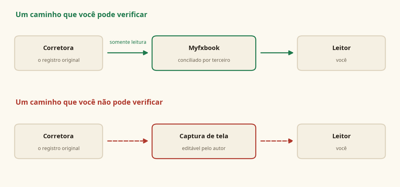 Como verificar resultados de trading FX: verificação Myfxbook somente leitura ligada à corretora frente a uma captura editável