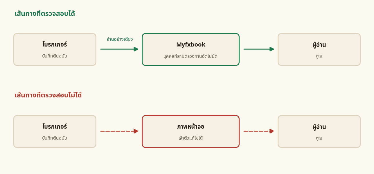 วิธีตรวจสอบผลเทรด FX: การยืนยัน Myfxbook อ่านอย่างเดียวต่อตรงโบรกเกอร์ เทียบกับภาพหน้าจอที่แก้ไขได้
