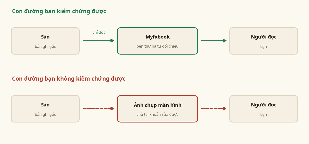 Cách kiểm chứng kết quả giao dịch FX: Myfxbook chỉ-đọc nối thẳng sàn, so với ảnh chụp màn hình có thể chỉnh sửa