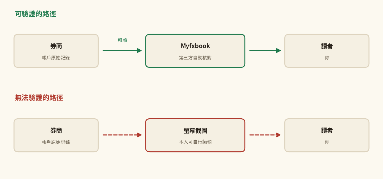 如何驗證FX交易實績：券商直連唯讀的Myfxbook驗證，對比本人可編輯的螢幕截圖