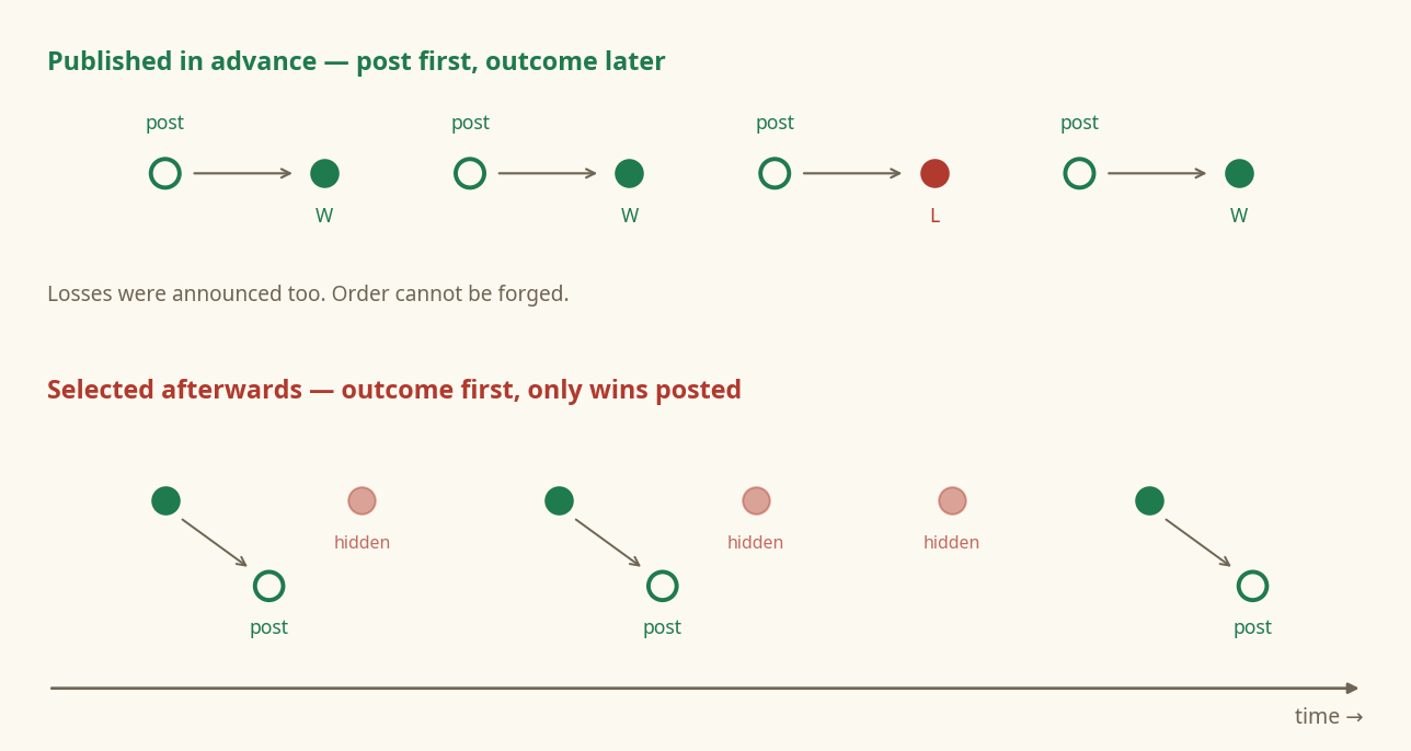 Real vs fake FX track record: signals published before the outcome, versus only winners posted after the results