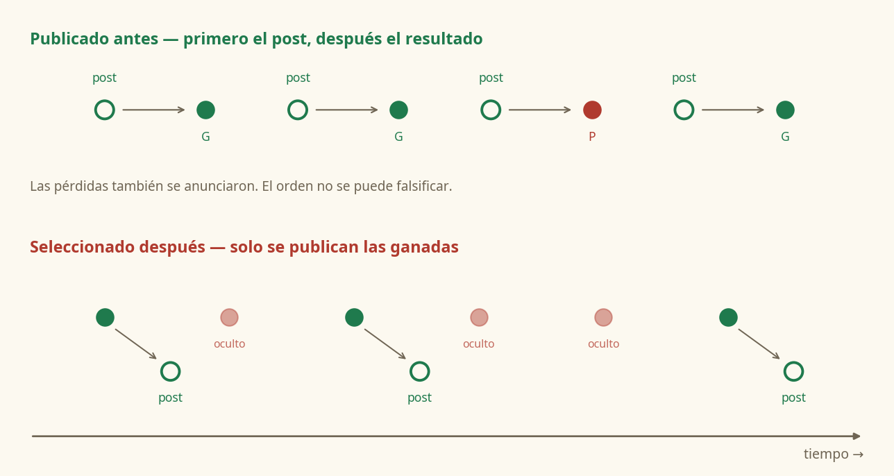 Historial FX real contra falso: señales publicadas antes del resultado frente a ganadoras publicadas después