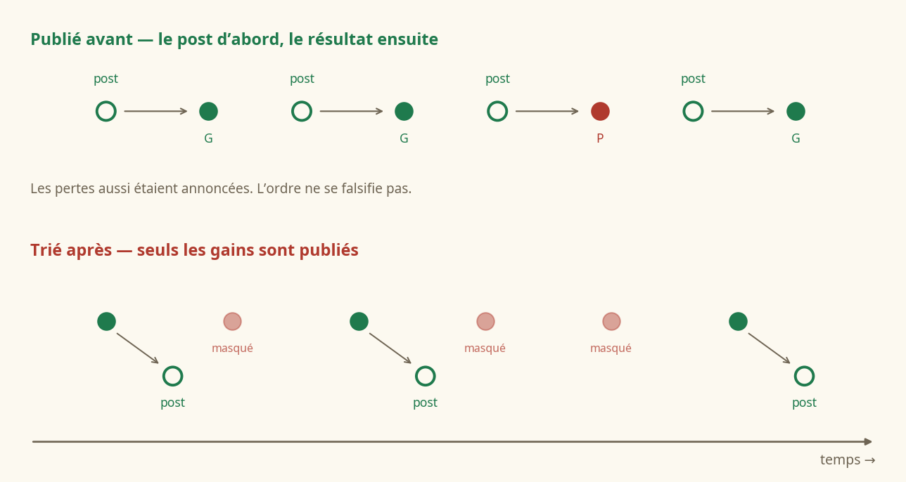 Historique FX réel contre faux : signaux publiés avant le résultat, contre gagnants publiés après coup