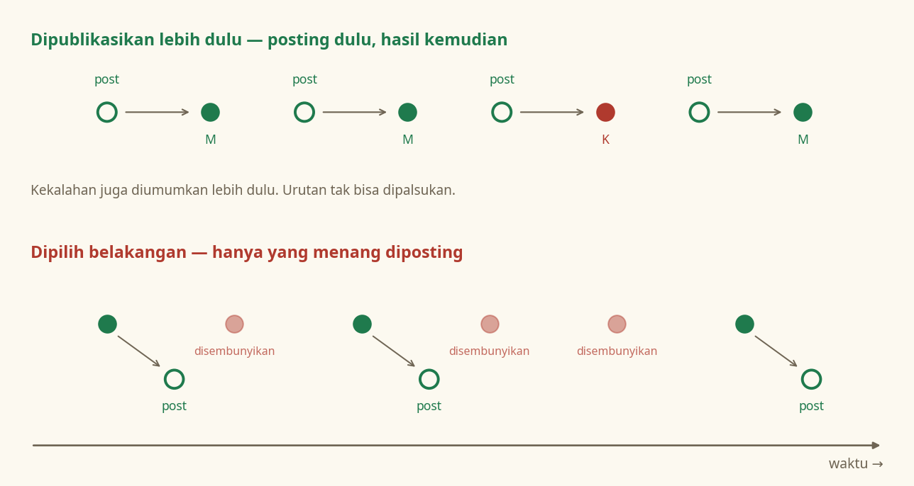 Rekam jejak FX asli vs palsu: sinyal dipublikasikan sebelum hasil, versus hanya yang menang diposting sesudahnya
