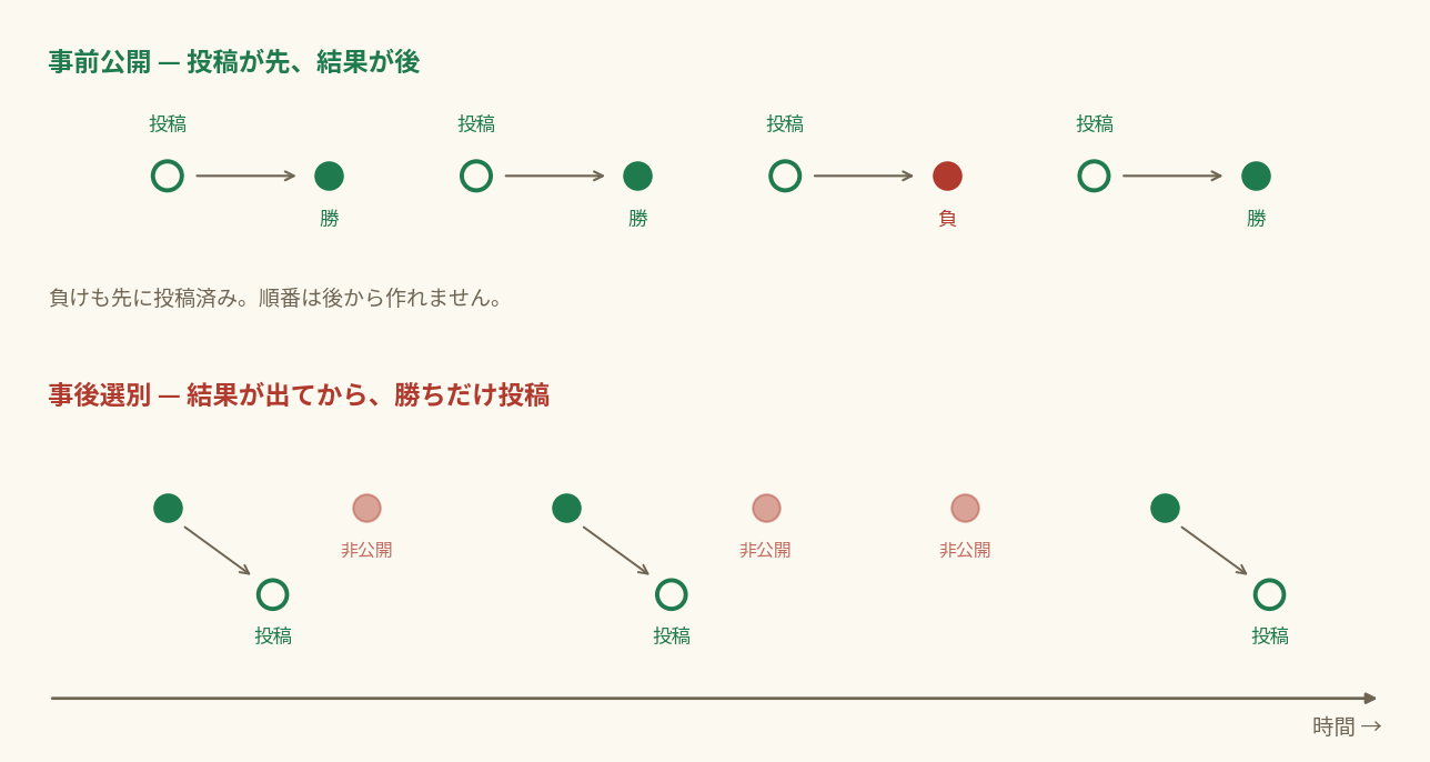 本物と偽物のFX実績の違い:結果が出る前に公開されたシグナルと、結果後に勝ちだけ投稿された偽実績のタイムライン比較
