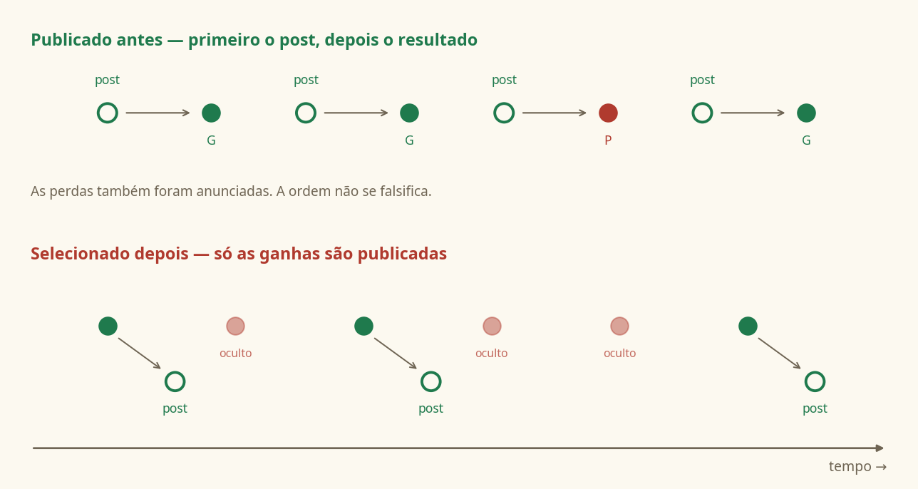 Histórico FX real contra falso: sinais publicados antes do resultado frente a só vencedoras postadas depois