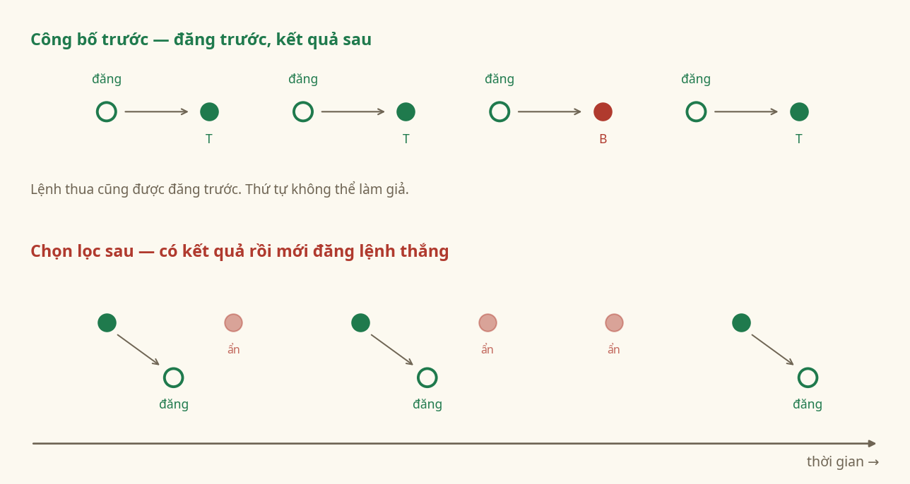 Hồ sơ FX thật và giả: tín hiệu đăng trước khi có kết quả, so với chỉ đăng lệnh thắng sau khi biết kết quả