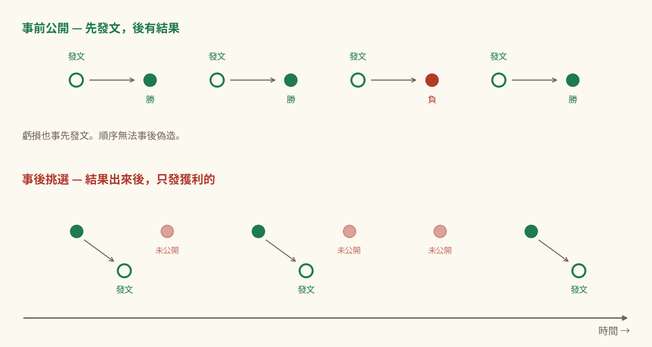 真假FX實績的差別：結果出來前公開的訊號，對比只在結果後發佈獲利的假紀錄