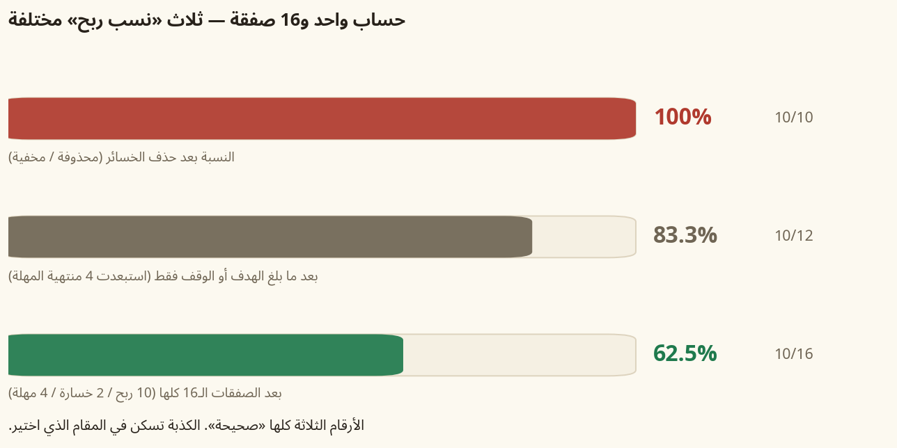 خدعة نسبة الربح في التداول: الصفقات الـ16 نفسها تصبح 100% أو 83.3% أو 62.5% حسب المقام — هكذا تُصنع النسب المزيفة