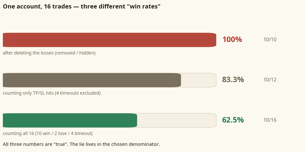 FX win-rate trick: the same 16 trades become 100%, 83.3% or 62.5% depending on the denominator — how fake win rates are made