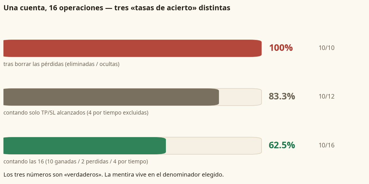 El truco de la tasa de acierto en FX: las mismas 16 operaciones dan 100%, 83,3% o 62,5% según el denominador — así se fabrican tasas falsas