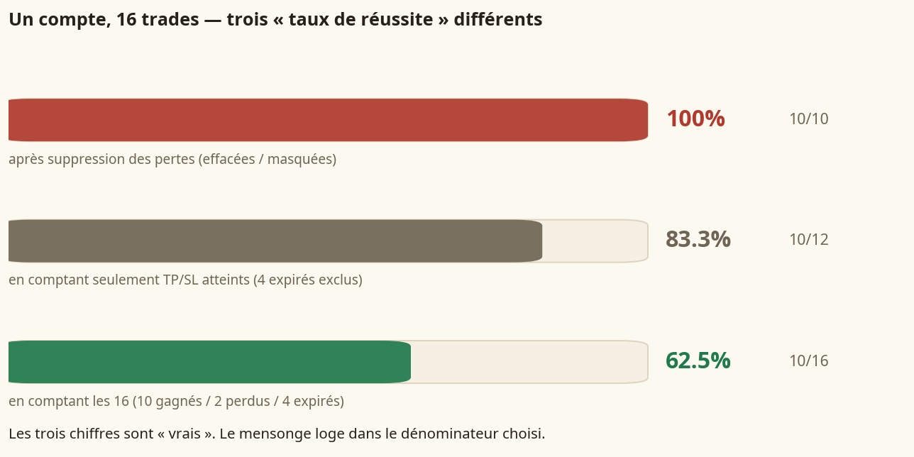 Le truc du taux de réussite FX : les mêmes 16 trades donnent 100 %, 83,3 % ou 62,5 % selon le dénominateur — fabrication des faux taux
