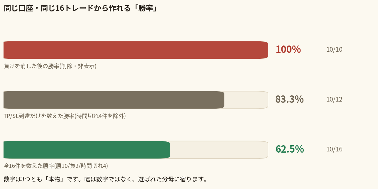 FX勝率のトリック:同じ16トレードが分母の選び方で100%・83.3%・62.5%に変わる比較図(偽の勝率の作られ方)