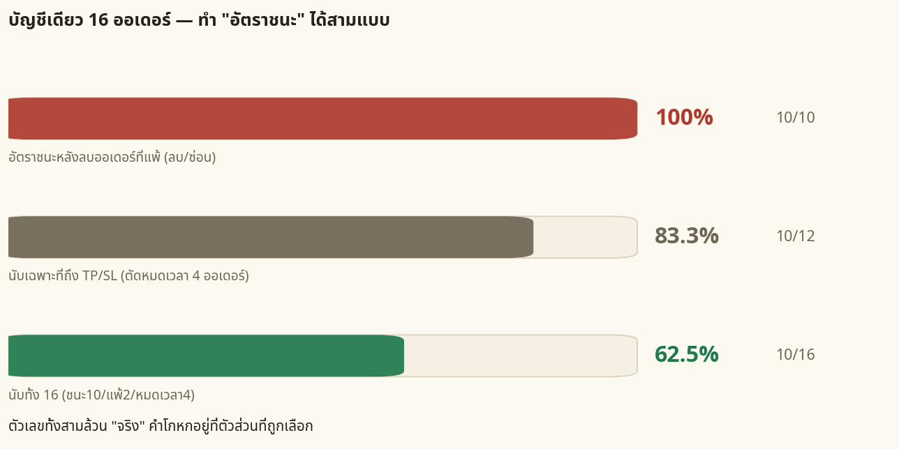 กลอัตราชนะ FX: 16 ออเดอร์เดิมกลายเป็น 100%, 83.3% หรือ 62.5% ตามตัวส่วนที่เลือก — วิธีสร้างอัตราชนะปลอม