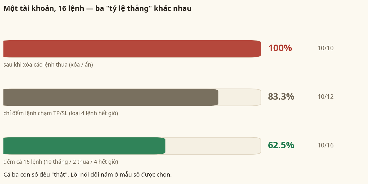 Mánh tỷ lệ thắng FX: cùng 16 lệnh thành 100%, 83,3% hay 62,5% tùy mẫu số — cách tỷ lệ thắng giả được tạo ra