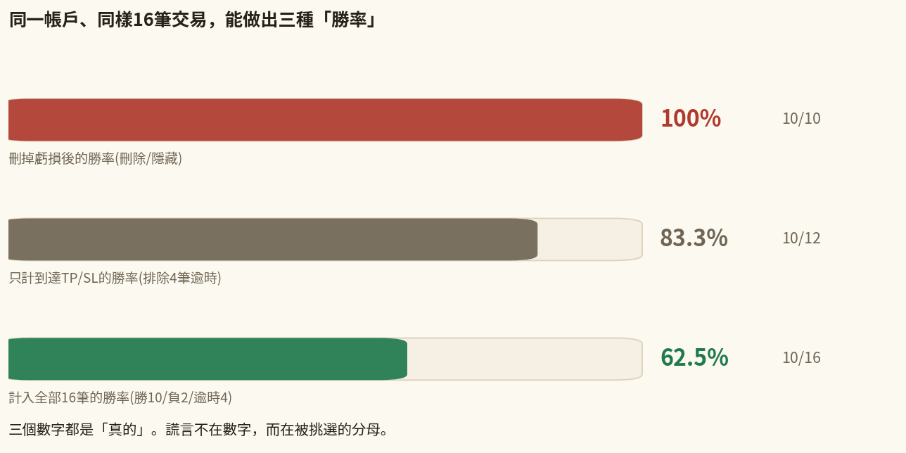 FX勝率的把戲：同樣16筆交易因分母選法變成100%、83.3%、62.5%——假勝率的製作方式
