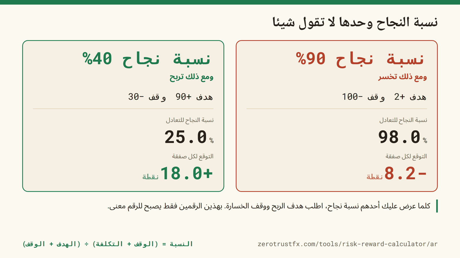 نسبة نجاح 90% تخسر 8.2 نقطة في الصفقة، ونسبة 40% تربح 18.0. النسبة وحدها لا تحدد إن كانت الطريقة رابحة أم خاسرة.