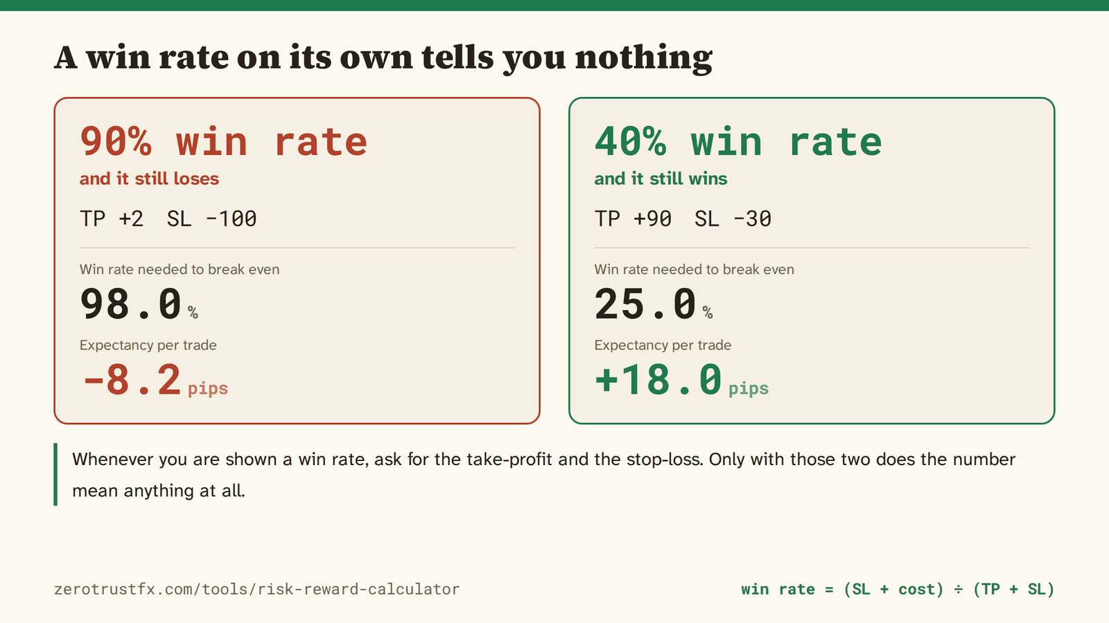 A 90% win rate losing 8.2 pips a trade; a 40% win rate making 18.0. A win rate on its own does not decide whether a method wins or loses.