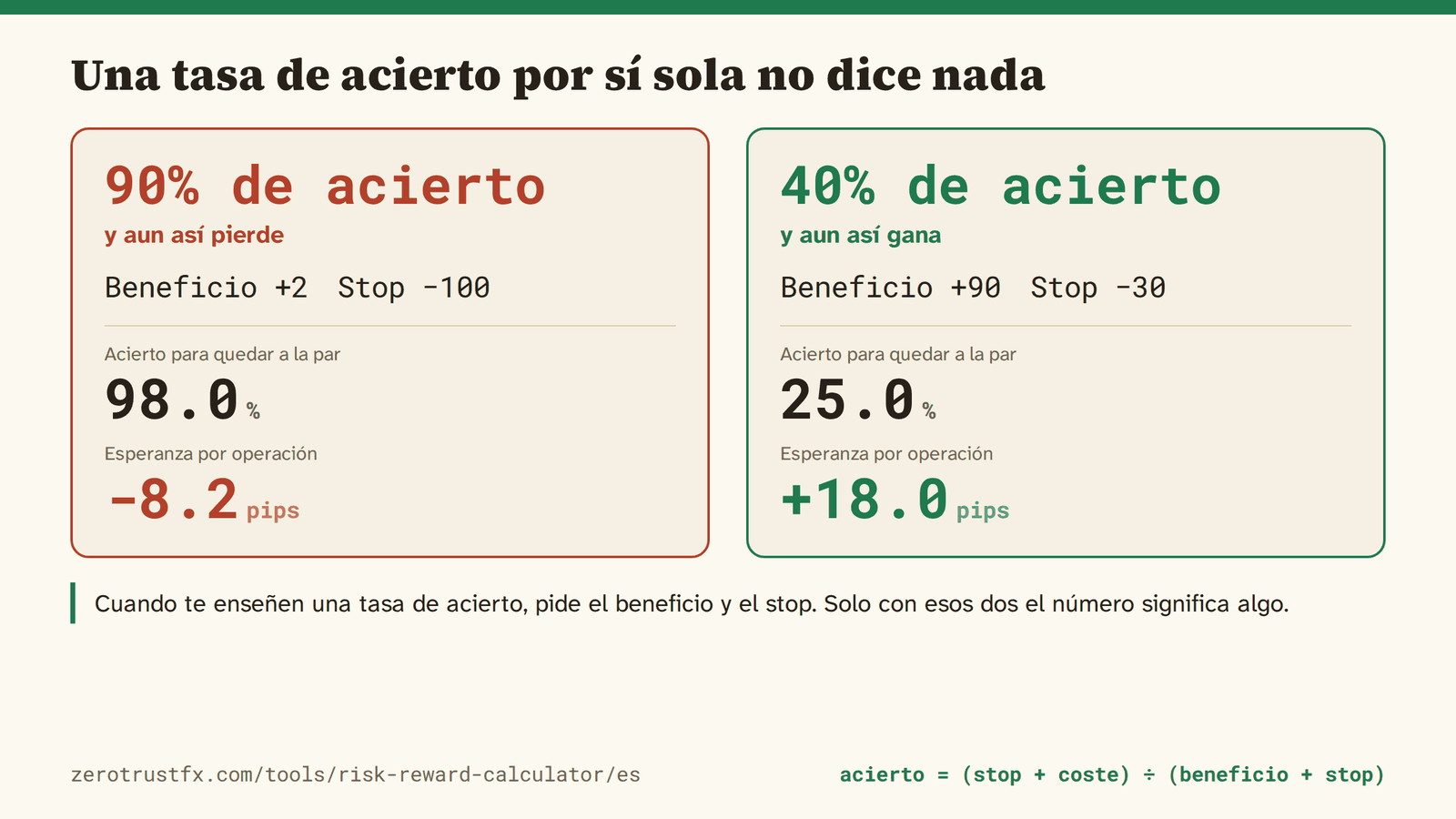 Un 90% de acierto que pierde 8,2 pips por operación; un 40% que gana 18,0. Una tasa por sí sola no decide si un método gana o pierde.