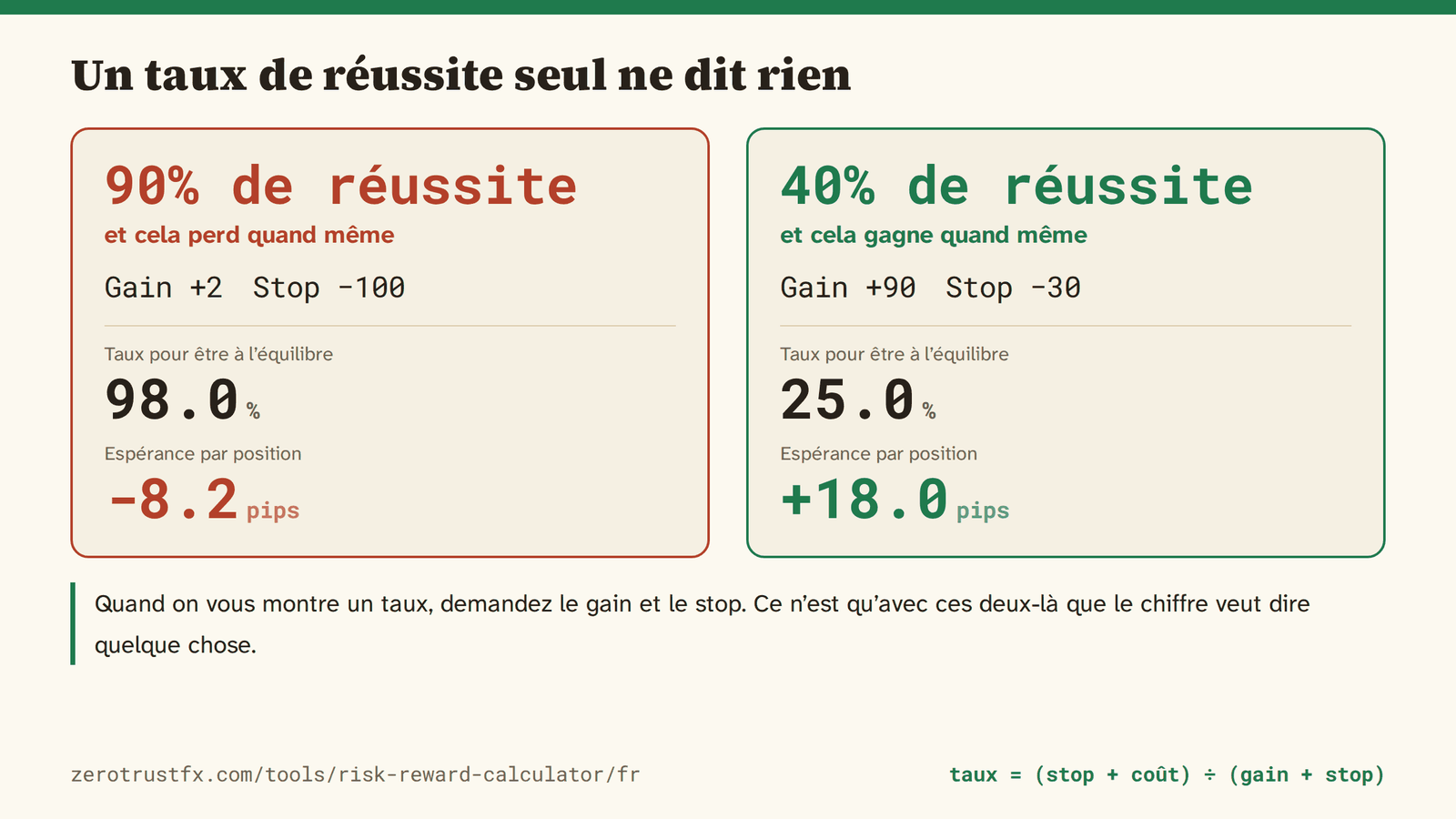 Un taux élevé qui perd quand même Un taux de 90% qui perd 8,2 pips par position ; un taux de 40% qui gagne 18,0. Un taux seul ne décide pas si une méthode gagne ou perd.
