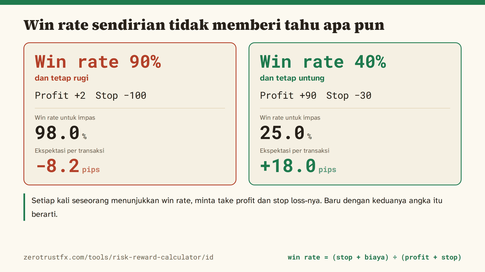 Win rate tinggi yang tetap rugi Win rate 90% yang rugi 8,2 pips per transaksi; win rate 40% yang untung 18,0. Win rate sendirian tidak menentukan menang atau kalahnya sebuah metode.